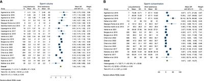 Effects of long and short ejaculatory abstinence on sperm parameters: a meta-analysis of randomized-controlled trials